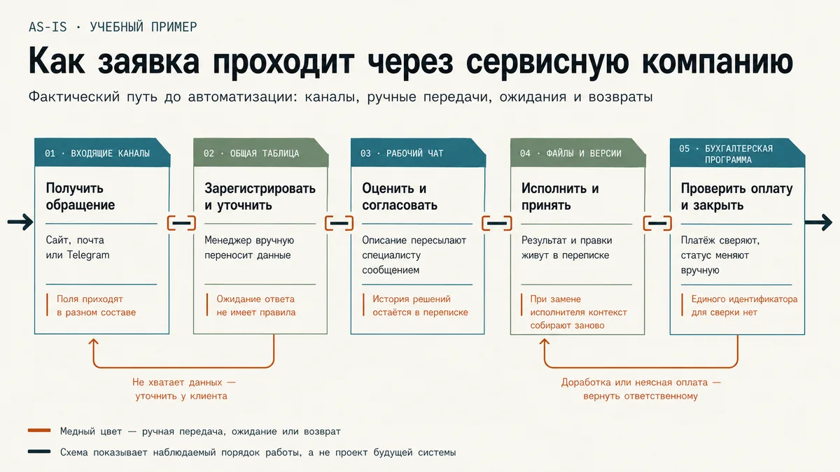 Схема пути клиентской заявки через общую таблицу, рабочий чат, файлы и бухгалтерскую программу с ручными передачами и возвратами